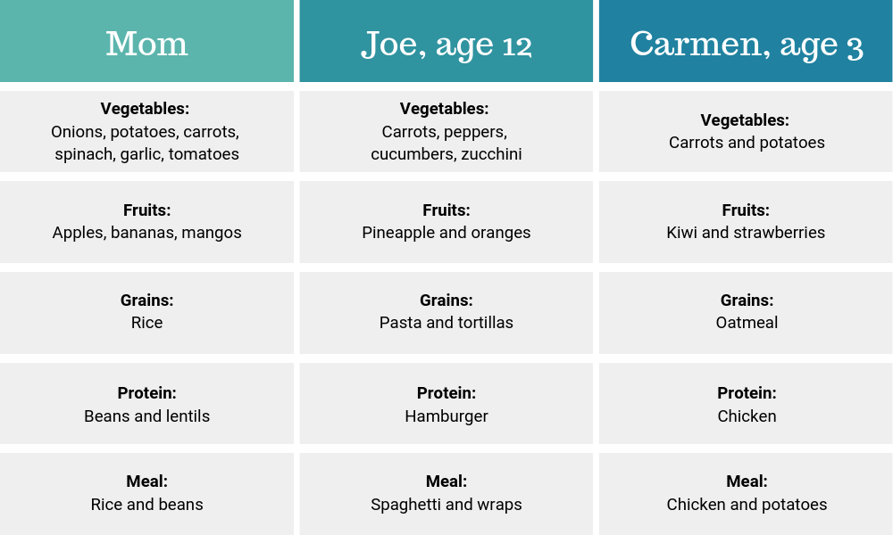 Planning With Your Family’s Favorite Foods
