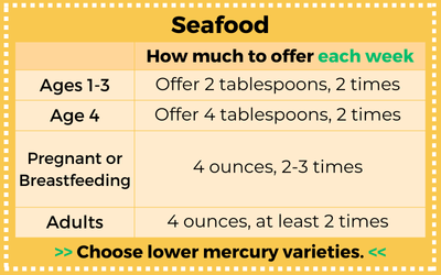 How much seafood to offer each week. Ages 1-3: Offer 2 tablespoons, 2 times. Age 4: offer 4 tablespoons, 2 times. Pregnant, Breast, or chestfeeding: 4 ounces, 2-3 times. Adults: 4 ounces, at least 2 times. Choose lower mercury varieties. 