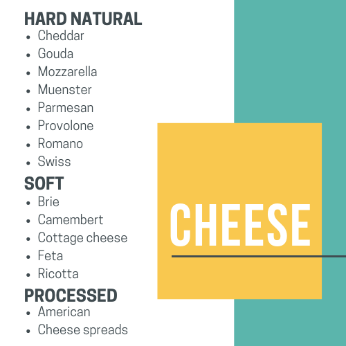 Cheese  Hard Natural Cheddar Gouda Mozzarella Muenster Parmesan Provolone Romano Swiss  Soft Brie Camembert Cottage cheese Feta Ricotta  Processed American Cheese spreads