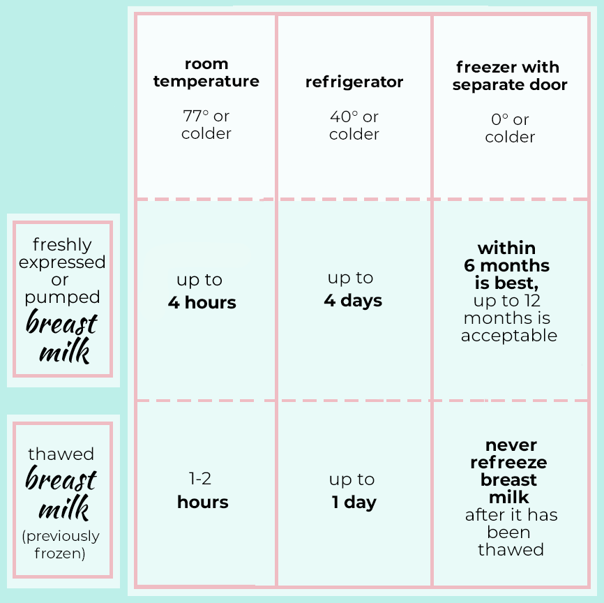Breast milk refrigeration chart. Select "Read extended text description" for content.